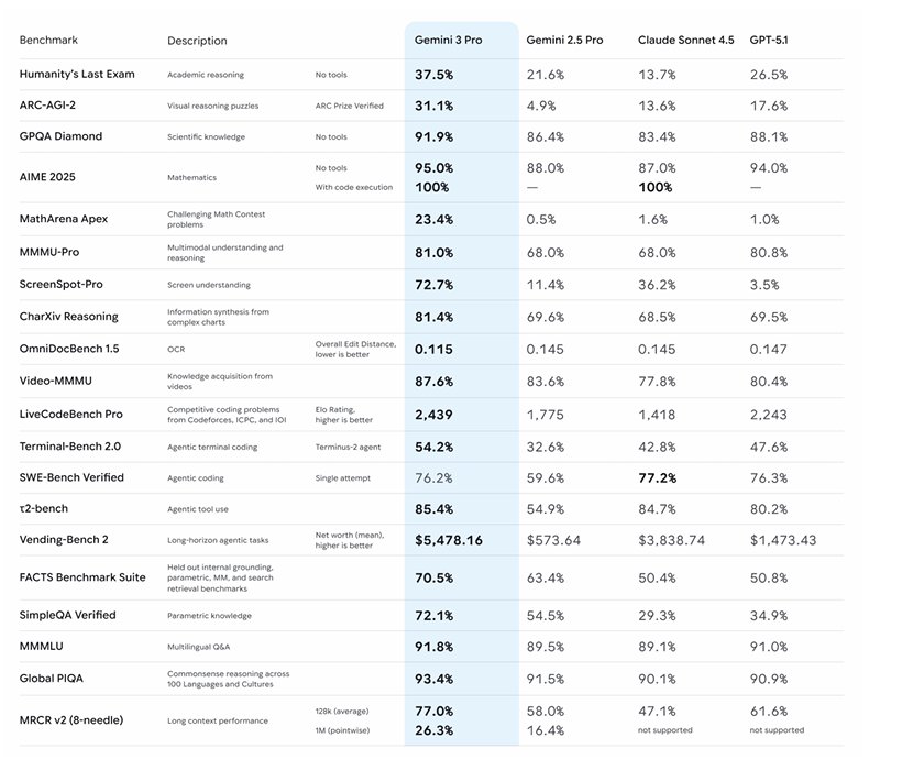 synthwavedd's tweet image. Gemini 3.0 Pro is SoTA in:

- HLE
- ARC-AGI 2
- GPQA Diamond
- AIME25
- MathArena Apex
- MMMU-Pro
- Video-MMMU
- LiveCodeBench Pro
- Terminal Bench 2.0
- tau2 bench
- SimpleQA Verified
- MMMLU

As predicted, it does not get a SoTA result on SWE-Bench verified, losing to Sonnet…