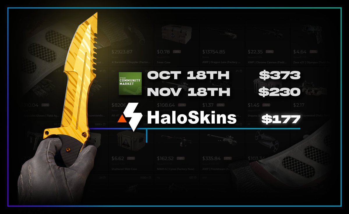 CSRosterUpdates's tweet image. 🔪Knife prices are still down from the market crash🗡️

🔥So don&apos;t miss this chance to get one for a good price on @HaloSkins 🔥