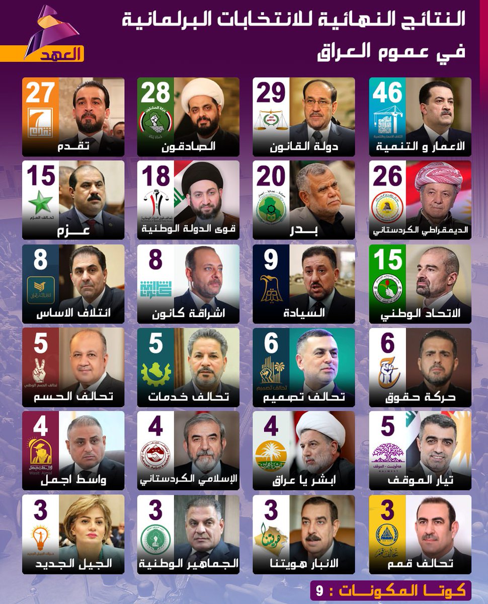 🟥 العراق | النتائج النهائية للانتخبات البرلمانية في عموم العراق
توزيع المقاعد حسب المكونات:-
الشيعة 58 %
السنة   23%
الكرد.   17%
الأقليات 2%