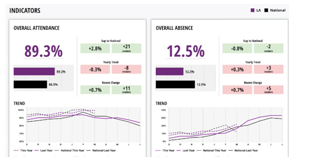 NCERCIC's tweet image. #edutwitter @NAVSH_UK #school #localauthority

Did you know? 
Detailed Analysis for your Weekly #Attendance Data from the DfE is available within Nexus and Perspective Lite including insight by cohort, LA and so much more. 
+ More functionality coming soon...
