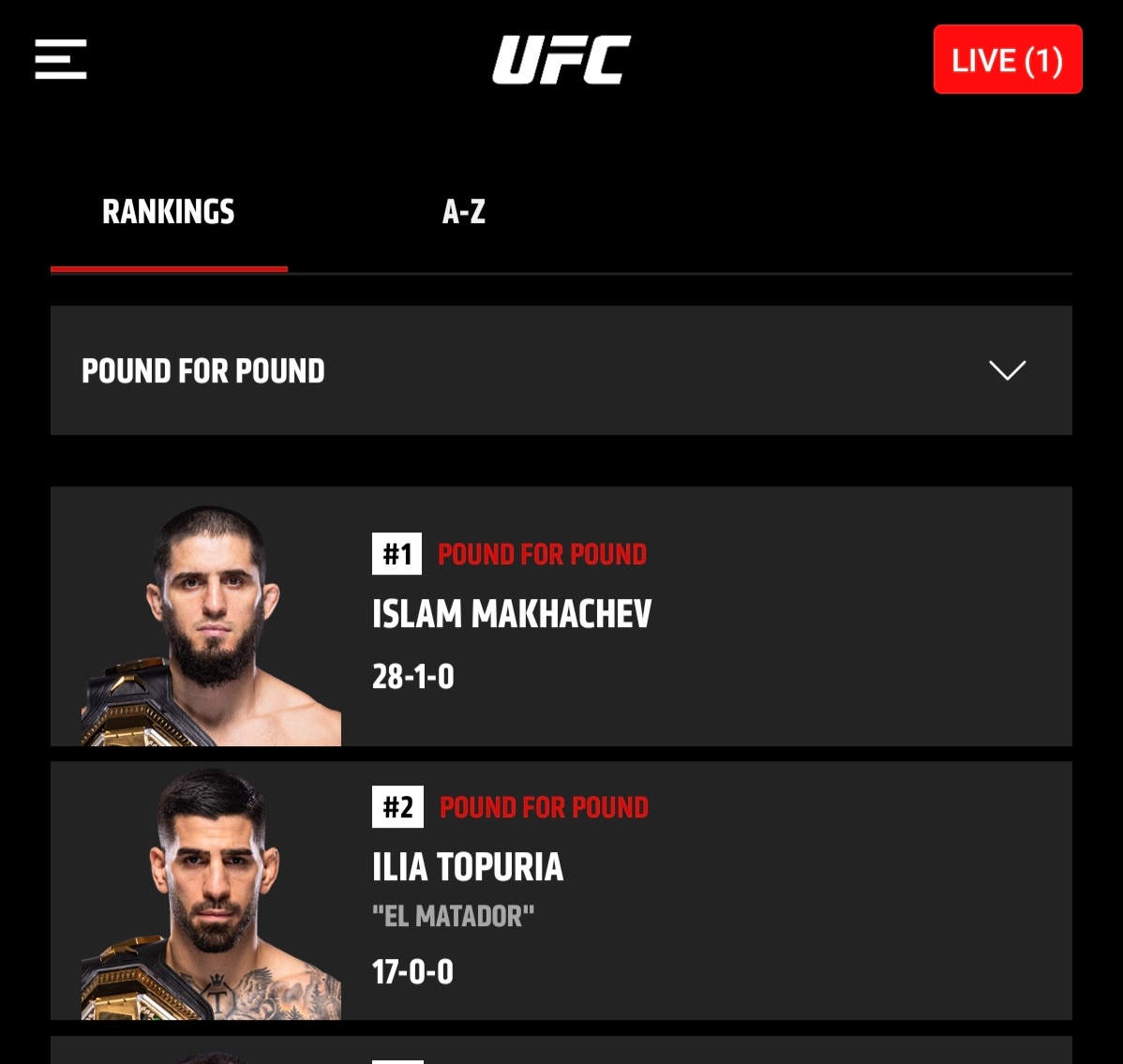 حصل أخييييييراً
رسمياً ال UFC قامت بتحديث قائمة ال P4P صباح اليوم، إسلام مخاتشيف يزيح إيليا توبوريا ليصبح رقم ١ بالقائمة.