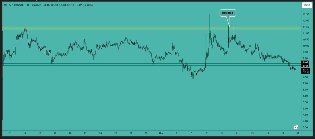 #METIS has broken the #support area, which is not a good sign. The #price needs to reclaim this level for any #upward movement. You can open a short position at the retest of the resistance area with a tight stop loss.

#Resistance Area: $8.40-$8.60