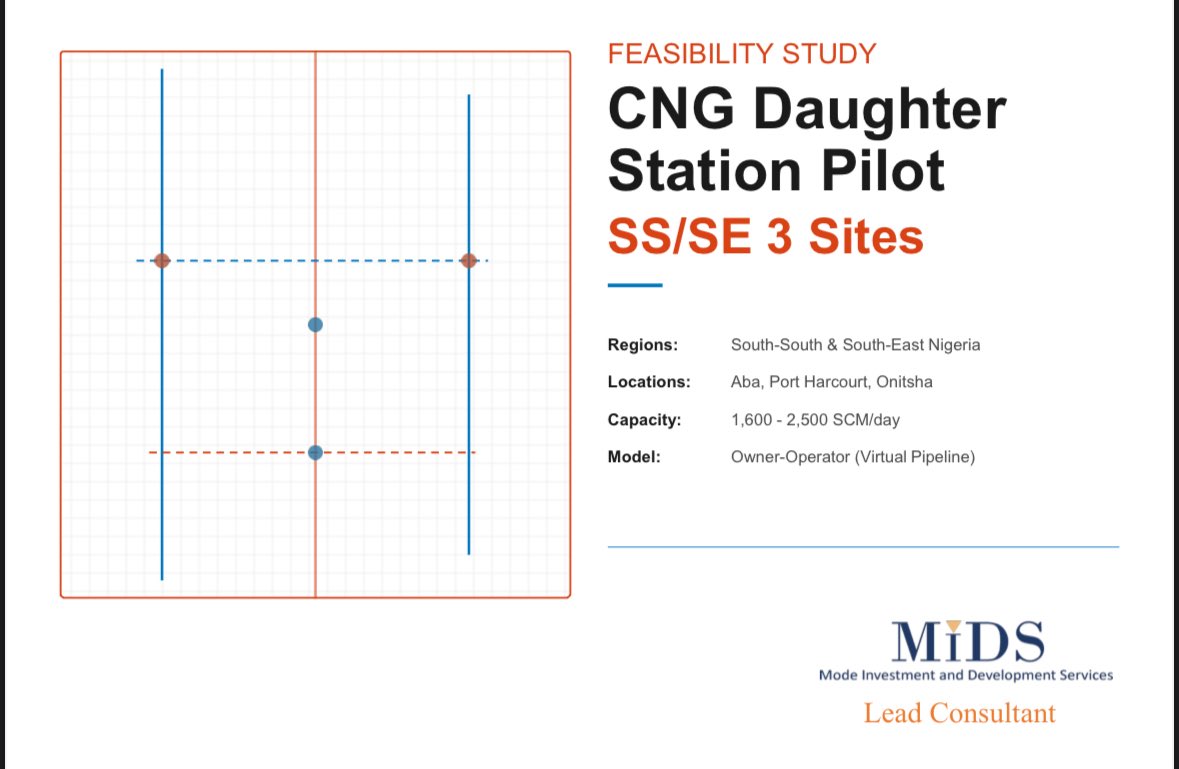 MidsGroup's tweet photo. Nigeria’s clean energy transition is accelerating and CNG is emerging as the strongest alternative to petrol after subsidy removal.

At MIDS we just completed a feasibility study for CNG Daughter Stations in Aba, Port Harcourt &amp; Onitsha.

Here’s what we found. 🧵👇 https://t.co/Qe8w3Kbp0H