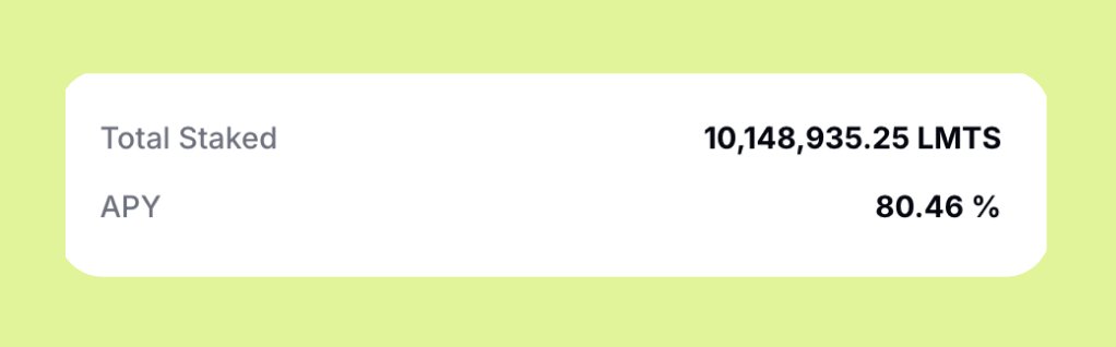 trylimitless's tweet image. 10,000,000 $LMTS STAKED 

Even at this big milestone, APY is still above 80%. 
You can still be early. 

Stake here → limitless.exchange/staking
