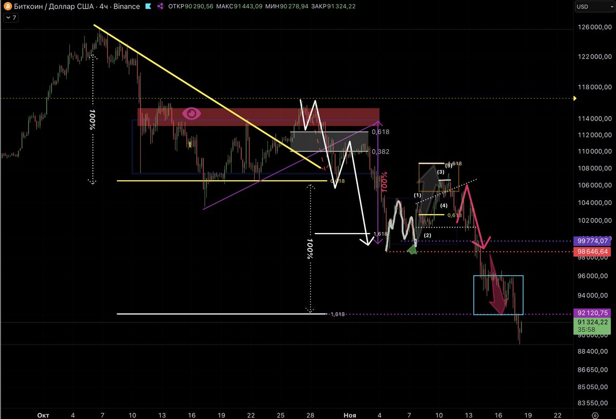 Bitcoin- I showed you the way.  
Dumps 115k>92k  strictly exactly according to the plan that I outlined in my tweets along the way of his fall, accompanying him with fresh analysis on each rebound and breakout until he came exactly to the target. 
$BTC #BTCUSDT #XEET