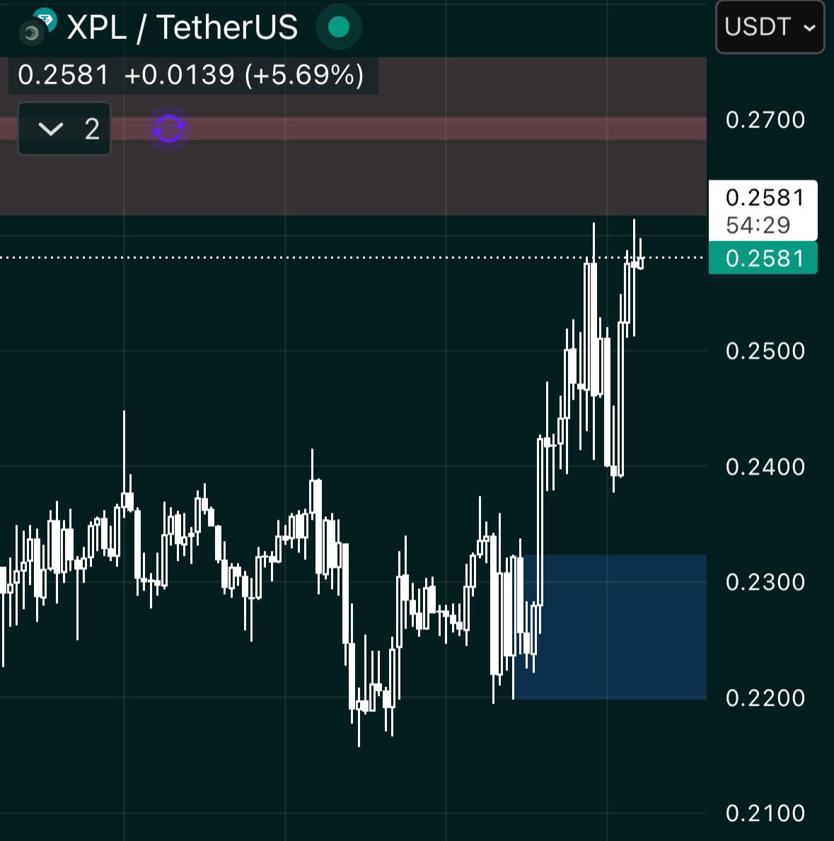 _mikebrownn_'s tweet image. $XPL UPDATE!! 🎙️

This played out perfectly.

The dip wasn’t a breakdown, it was a healthy recharge right into a key demand area.

Now $XPL has bounced with force and is climbing again with strong upward pressure.

If the structure keeps holding, there’s still clear room for…