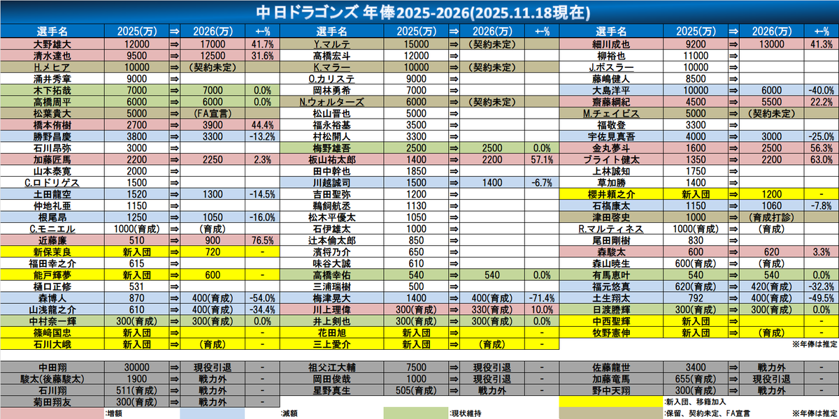 中日ドラゴンズ年俸2025-2026(11.18) 加藤匠馬：2200→2250万(+2.3