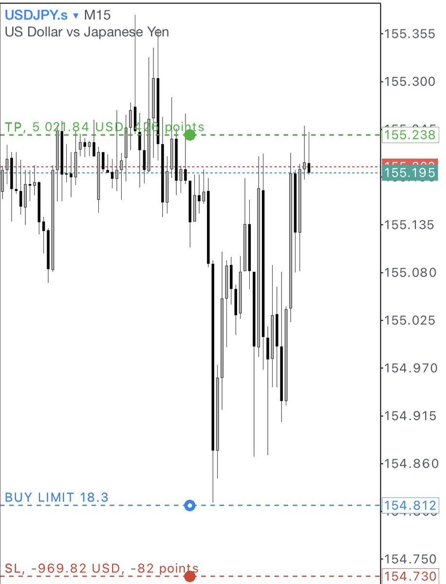 Order_Flow_godd's tweet image. Though a little bit pissed by missed entries but what keeps me calm is knowing there are plethora of setups coming soon. 

UJ missed entry