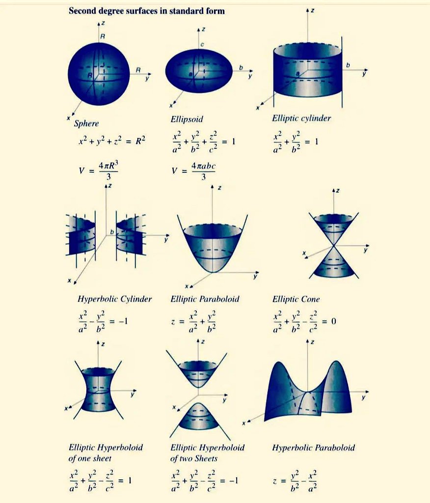 codek_tv's tweet image. Second Degree Surfaces in standard form