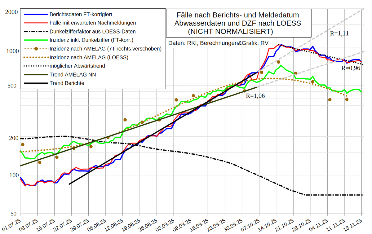 C19 am 18.11.25: etwas↘️, Stagnation?
"normalisiert" fehlerhaft‼️

R_Berichte (FT-korr)↘️0,97
R_Meldungen (adj.)➡️0,99
R_Hospitalisierung: ↗️0,97

R_Meldungen(3 Wochen): 0,96
Halbierungszeit: ~2 Monate

Inkl. DZF 70:
Fälle (7T-M): 53.500
Inzidenz: 445 (460)

Infiziert: 1 von ~155