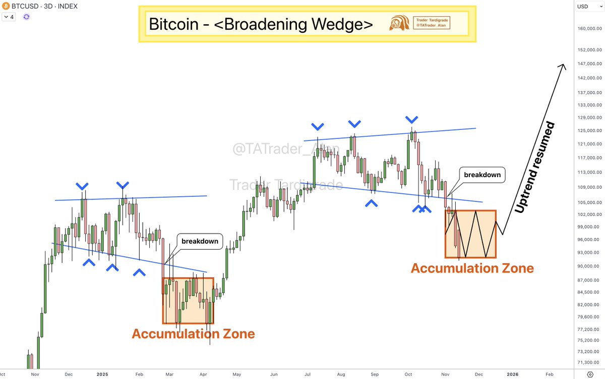 BTC/3日間 💯 #ビットコイン が蓄積ゾーンを埋めました 🔥 https://t.co/Ja2ZesZfkX | KuCoin