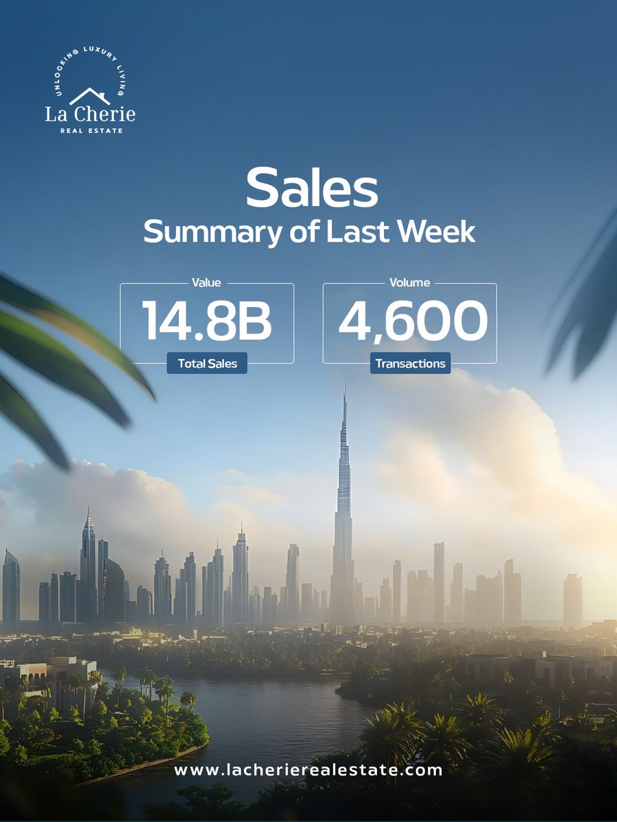 LaCherieuae's tweet image. 𝐖𝐞𝐞𝐤𝐥𝐲 𝐒𝐚𝐥𝐞𝐬 𝐏𝐞𝐫𝐟𝐨𝐫𝐦𝐚𝐧𝐜𝐞 𝐎𝐯𝐞𝐫𝐯𝐢𝐞𝐰
Last week delivered strong momentum, reflecting steady demand and efficient execution across operations.

📱 +971 56 215 2333
💻lacherierealestate.com
✉️ info@lacherierealestate.com

#SalesPerformance #WeeklyReport