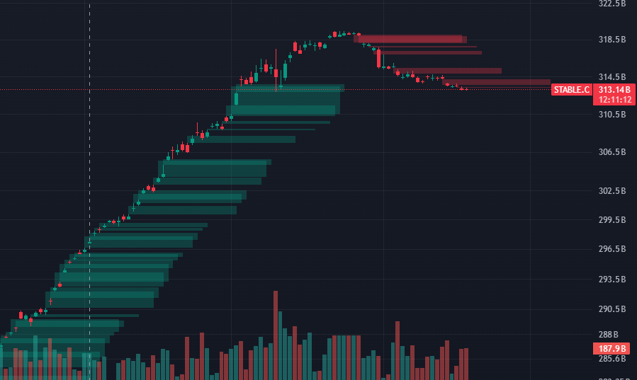 PyDo_1mssw's tweet photo. 1) BTCUSDT는 하락하고 있다.
2) BTX.D%도 하락하고 있다.

그런데..

3) Stablecoin.D%가 증가하면서,
4) Stablecoin Market Cap이 감소한다.

분명히, 우려되는 상황이긴 하다...