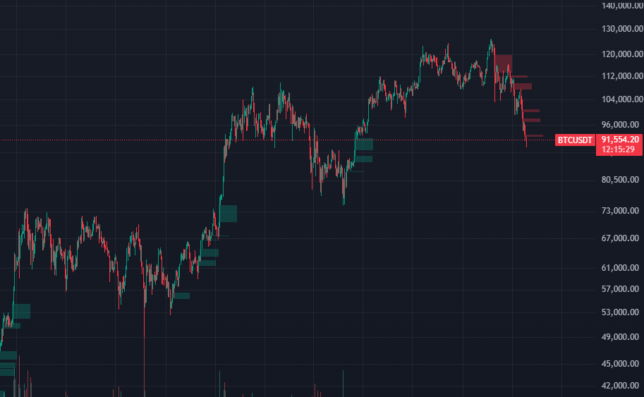 PyDo_1mssw's tweet photo. 1) BTCUSDT는 하락하고 있다.
2) BTX.D%도 하락하고 있다.

그런데..

3) Stablecoin.D%가 증가하면서,
4) Stablecoin Market Cap이 감소한다.

분명히, 우려되는 상황이긴 하다...