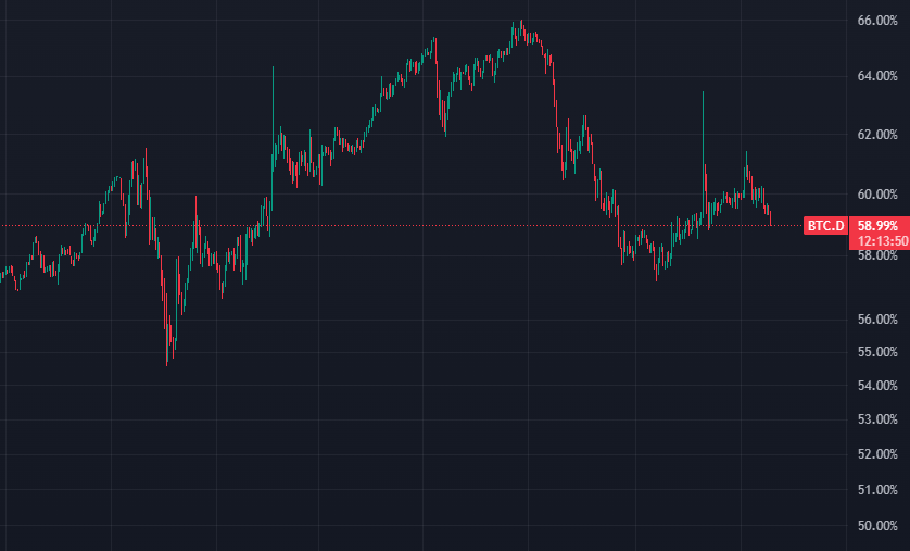 PyDo_1mssw's tweet photo. 1) BTCUSDT는 하락하고 있다.
2) BTX.D%도 하락하고 있다.

그런데..

3) Stablecoin.D%가 증가하면서,
4) Stablecoin Market Cap이 감소한다.

분명히, 우려되는 상황이긴 하다...