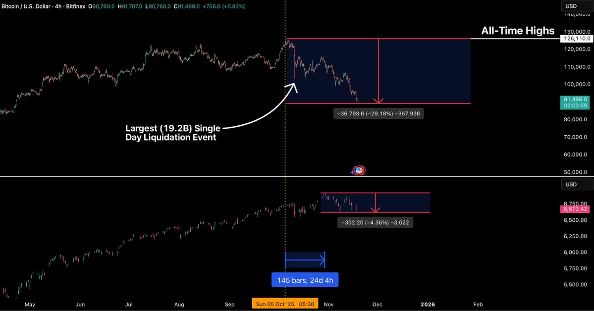 bitfinex's tweet image. The pullback across markets reflects a cleansing of leverage built as BTC rose from $74k in April to $126k in October.

Expectations around ETF flows and a rate cut fuelled excessive positioning.

As the market matures and retail unwinds, we’re seeing a healthy correction.
