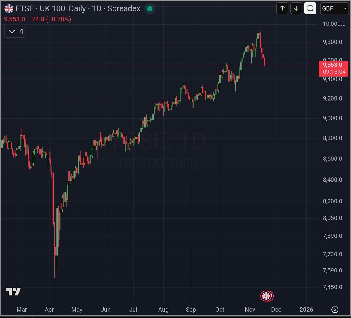 $QQQ $SPY $DJI $FTSE- These haven't even broken down yet. Meanwhile, ASX is melting down like it's bitcoin 🤔.