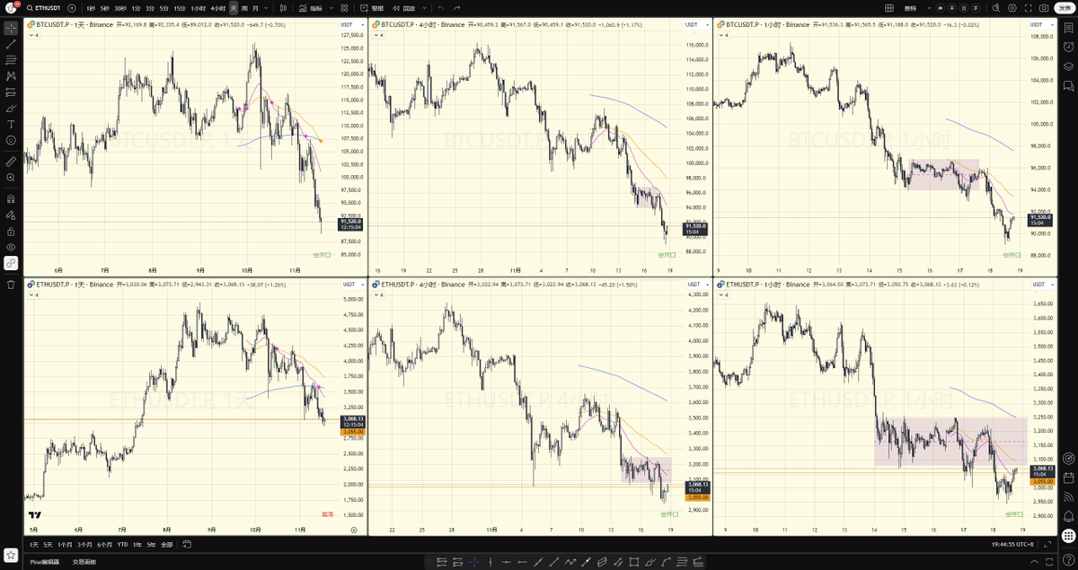 uithaht's tweet photo. 每日分析

BTC
日线：
  垃圾，跌烂吧，纯粹就是跌，昨天刚说完 70% 震荡，今天直接浇了，真不给面子
4H：
  都这样了，还能咋，反弹空呗
1H：
  反弹 EMA 21 受阻可以空
策略：
  暂无
日内方向：偏空

ETH
日线：
  震荡下边沿，岌岌可危，不过 70% 概率维持震荡区间（别打脸了）
4H：
  穿了下没有好的延续，又拉回震荡区域下边沿了，其实可以赌一赌假突破，维持震荡区间，开个多，止损就前低。
1H：
  同 4H 差不多
策略：
  暂无
日内方向：中性

SOL
日线级别：
  目前日线收了个强阳，后续要是没有强阴再下去，可以说是跌势放缓了
  目前来看 BTC 最垃圾，SOL 好于 BTC，真的跌太多了，再跌就不礼貌了（BTC 价格还挺高，还能跌，先苦一苦大哥，小弟再苦就没了）
4H：
  宽幅震荡下降通道，反弹了，但是没反弹到预期 145 位置，后续刺破区间又收回了，仍然被 EMA 21 压着
  这里有一个做多的逻辑就是先站上 21，然后下跌不破低点，出现强阳可以做个多，止损参考 ETH 前低就行，也是只能博弈一个反弹，见好就收
1H：
  这位置就再看看，看看反弹到哪里，让行情走一走
策略：
  暂无
日内方向：中性

PS：
  做多记得及时跑，千万别格局
  如果做空了 BTC 想格局，就到位置走一点，然后推损，剩下看市场给不给面子