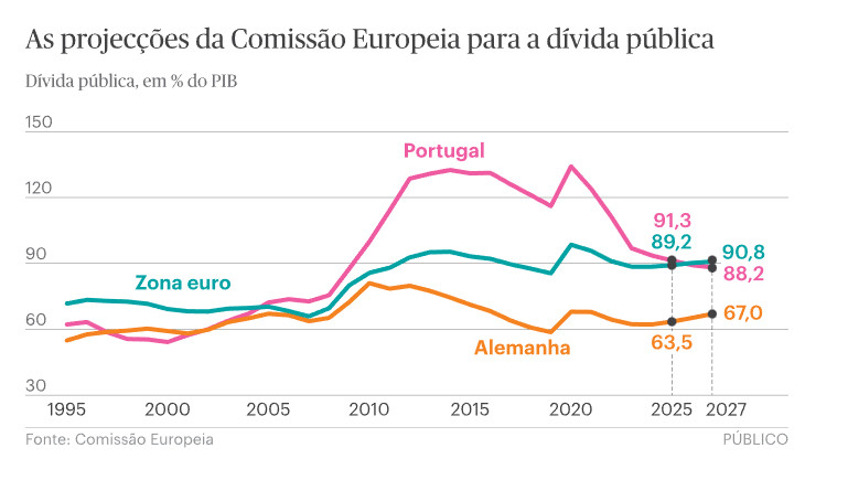 HelderVFontes's tweet photo. Mesmo com défice, a dívida pública em % do PIB, o critério que verdadeiramente interessa, continua a baixar, o que mostra que superavits orçamentais não são "contas certas": são inclusive uma das razões para a estagnação económica do país. https://t.co/rZFhm7VAAe