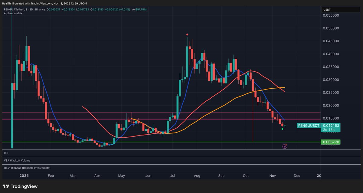 YoloThrill's tweet image. We just got a 3D green diamond - one of the strongest buy signals out there.
(Imagine you sold at the red diamond and now you’re not listening)

Yes, we lost support range and it’s now resistance. 
Yes, the market still has downside potential.

 I AM BUYING HERE 🐧

$PENGU = $1