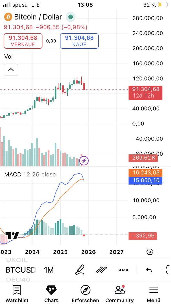 Bitcoin… macht mit dem Chart was ihr wollt!

BTC Short läuft.
