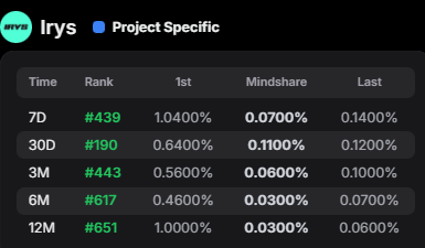 BIGSUH_ETH's tweet image. 메도형이랑 근두운 탔다!
트위터 드디어 되네요!  계정 정지가 아니였어요 
전세계  클라우드플레어 장애였데요. 
Incentivized Participation
Irys 생태계의 움직임은
참여에서 시작됩니다.
그리고 그 참여는 자산이 됩니다.
@irys_xyz

Irys는 모든 행동을 기록하고
그 기록을 증명 가능한…