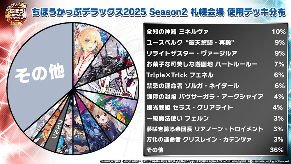cfvanguard_PR's tweet image. 【#週ヴァン】
🗾ちほうかっぷ #デラックス 2025 Season2🗾
📝札幌会場 アフターレポート📝

トリオファイト参加者のデッキ使用率を大公開！

#ヴァンガード  #ディヴァインズ