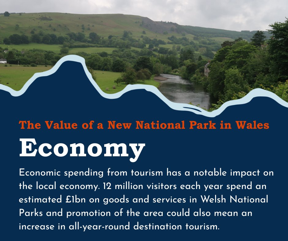 Campaign4Parks's tweet photo. ✍️The final boundary of the Glyndŵr National Park is being consulted on until Mon 8th Dec.

🌄We strongly believe in the value of National Parks across the UK and fully support these proposals.

📲 Swipe through our gallery for more reasons to support the new National Park. https://t.co/ElZMzuHuQ2