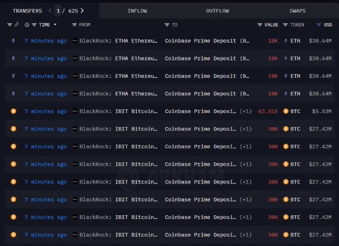 cryptorover's tweet image. 💥BREAKING:

BlackRock deposits 3,064 $BTC, worth $280M, and 64,707 $ETH, worth $198.7M, into Coinbase.

New day, more selling.