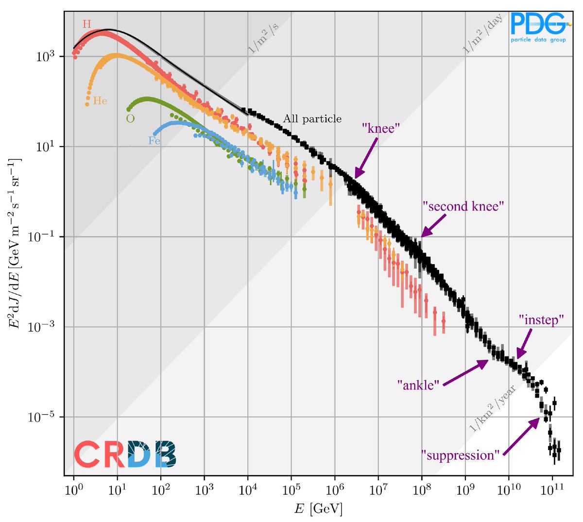 Universe_MDPI's tweet image. 📢#mdpiUniverse #NewPaper #CallforReading @MdpiPhysci

Probing the Sources of Ultra-High-Energy Cosmic Rays—Constraints from Cosmic-Ray Measurements

👥Authors: Dr. Teresa Bister
🔗Full text: mdpi.com/2218-1997/11/1…