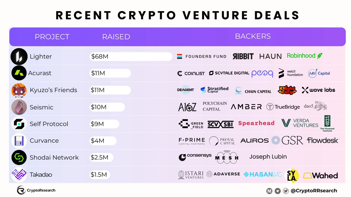 CryptoRResearch's tweet photo. 🚀 RECENT CRYPTO VENTURE DEALS 💰
Here’s who just secured fresh funding in crypto:
⚡ @Lighter_xyz — $68M from #FoundersFund #Ribbit #Haun #Robinhood
🛡️ @Acurast — $11M backed by #Coinlist #ScytaleDigital #Web3Foundation
🐉 @KyuzosFriends — $11M from #DEAGENT #StratifiedCapital #ChainCapital
🪨 @SeismicSys — $10M led by #a16z #PolychainCapital #Amber
🔐 @selfxyz — $9M with #Greenfield #SCVxSBI #Spearhead
📊 @Curvance — $4M from #FPrime #GSR #Flowdesk
🔗 @shodai_network — $2.5M backed by #Consensys #Mesh #JosephLubin
🧿 @takadao_io — $1.5M with #IstariVentures #Adaverse #Wahed
Which project are YOU most bullish on this week? 🤔👇