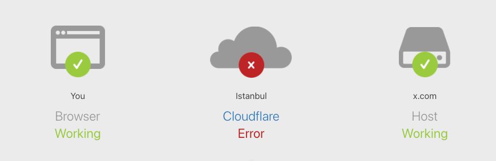 habermuhendisim's tweet photo. 🚨Dünya genelinde #CloudFire altyapısında problem mevcut. Bu yüzden bir çok internet sitesine erişim problemi yaşanıyor. https://t.co/szkAJJPM0f