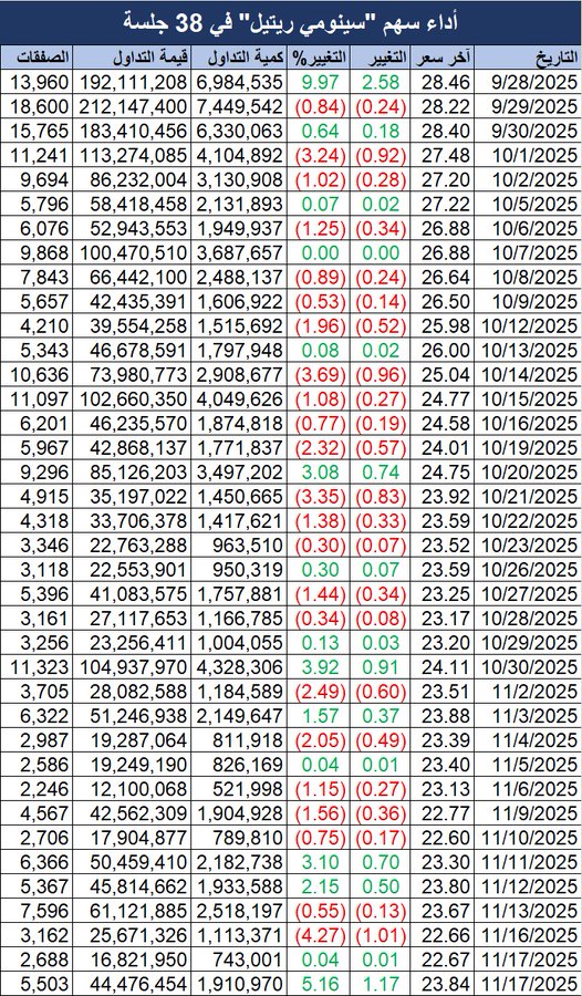 سهم سينومي ريتيل يواصل ارتفاعه مسجلاأعلى مكاسب منذ سبتمبر الماضي
