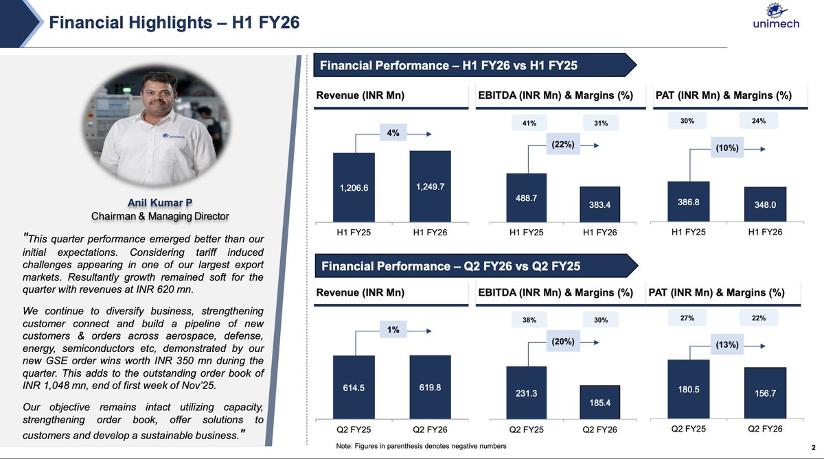 ayushmarda07's tweet image. Unimech Aerospace &amp;amp; Manufacturing Ltd – Good Company to Track, But Going Through Near-Term Issues

Unimech is an interesting aerospace player, but right now the company is facing problems, and that’s why valuations are correcting.

Today, most of the revenue comes from the…