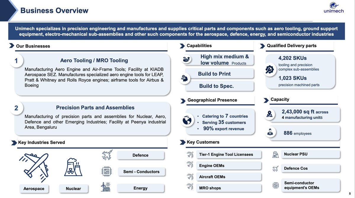ayushmarda07's tweet image. Unimech Aerospace &amp;amp; Manufacturing Ltd – Good Company to Track, But Going Through Near-Term Issues

Unimech is an interesting aerospace player, but right now the company is facing problems, and that’s why valuations are correcting.

Today, most of the revenue comes from the…