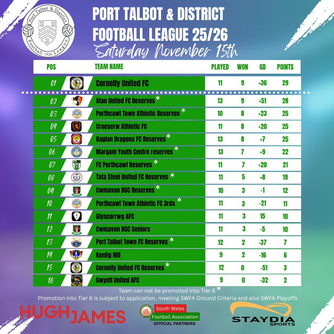 Port Talbot &amp; District Football League

<a href="/Cornelly_United/">Cornelly United football Club</a> stay top with 29pts, but <a href="/AfanUnited_FC/">Afan United FC</a>  Reserves are right behind them on 28pts with a huge +51 GD! 🔥

<a href="/PorthcawlTownFC/">Porthcawl Town AFC</a>  Reserves &amp; <a href="/CroeserwAth2010/">Croeserw Athletic FC</a>  also firmly in the chase as the season heats up. ⚽️
