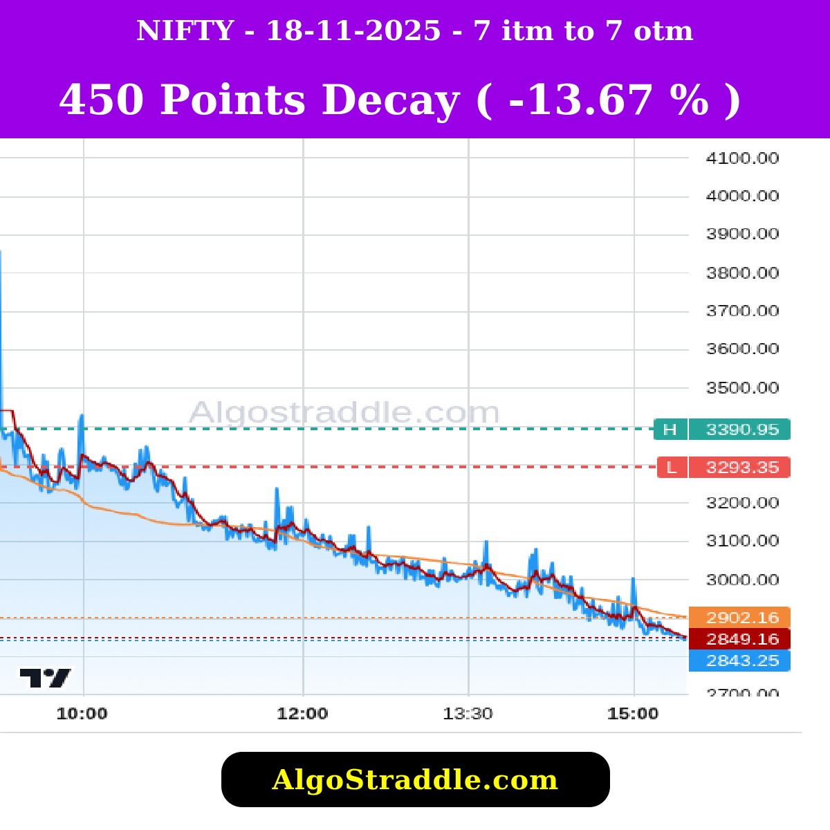 optionstraddler's tweet image. NOV 18, 2025, Track the Options Decay in Indian Stock Market with algostraddle.com #intrangle #algostraddle #straddle #strangle #banknifty #bankniftyexpiry #optionselling #optionbuying #trading #nifty #niftyexpiry #verifiedbysensibull #sensex #sensexexpiry #midcap…