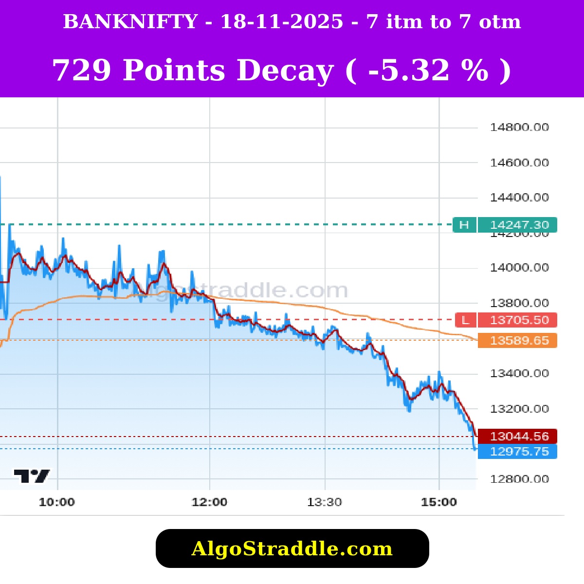 optionstraddler's tweet image. NOV 18, 2025, Track the Options Decay in Indian Stock Market with algostraddle.com #intrangle #algostraddle #straddle #strangle #banknifty #bankniftyexpiry #optionselling #optionbuying #trading #nifty #niftyexpiry #verifiedbysensibull #sensex #sensexexpiry #midcap…