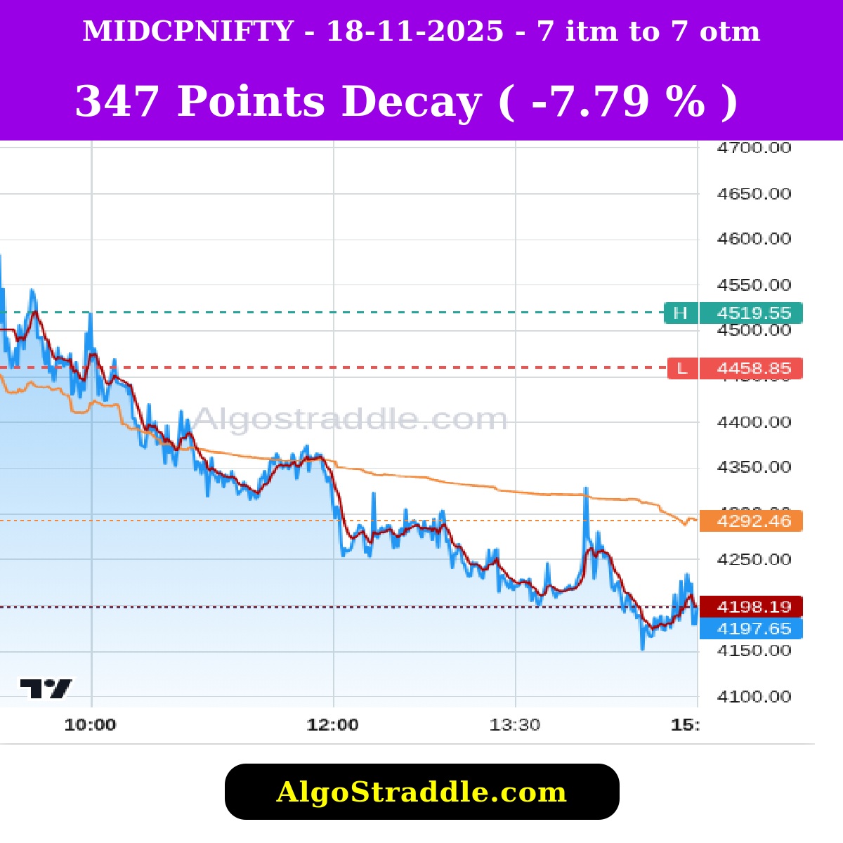 optionstraddler's tweet image. NOV 18, 2025, Track the Options Decay in Indian Stock Market with algostraddle.com #intrangle #algostraddle #straddle #strangle #banknifty #bankniftyexpiry #optionselling #optionbuying #trading #nifty #niftyexpiry #verifiedbysensibull #sensex #sensexexpiry #midcap…