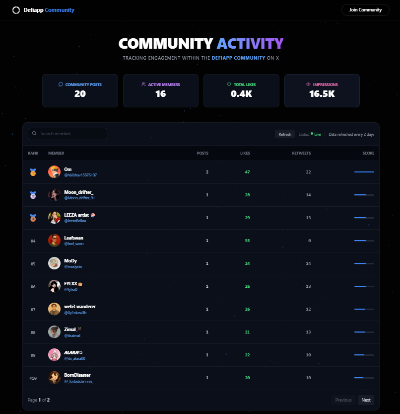Made a community activity tracking website for <a href="/defiapp/">Defi App</a>, It will track all the posts within the Defi App Community xD
<a href="/doranmaul/">Doran</a> <a href="/Kavsss0_0/">Kavsss 🎩</a> <a href="/IXXXIII2/">I.X.23. 🎩</a> <a href="/libertaphoenix/">Liberta Phoenix 🎩</a> 

Link:- community-lemon-xi.vercel.app