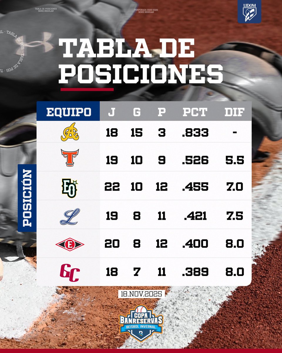LIDOMRD's tweet image. ¡Arrancamos el día con béisbol! ⚾ 

Aquí está la tabla de posiciones actualizada

#LIDOM #CopaBanreservas