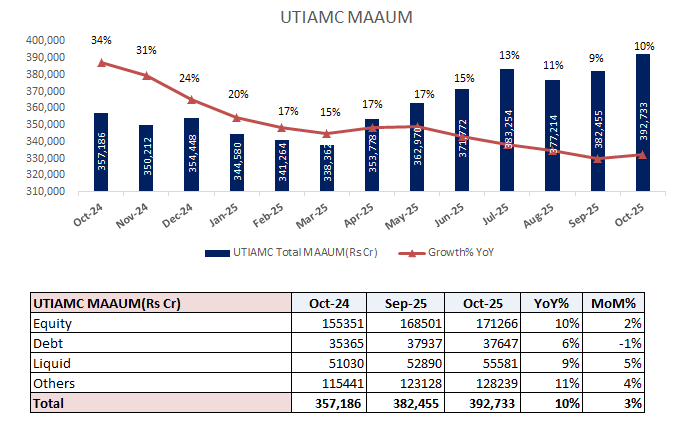 analystmohalla's tweet image. #UTIAMC : Monthly MAAUM