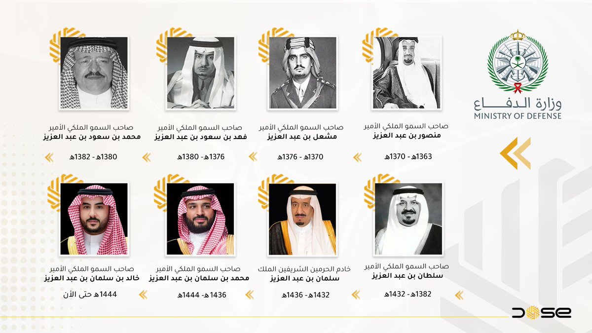 Sectorialist's tweet photo. وزارة الدفاع… الحصن السيادي للمملكة
مسؤوليتها ثابتة عبر الأجيال: حماية الحدود، وصون السيادة.

تطوّرت قدراتها من تشكيلات محدودة إلى منظومة برية وجوية وبحرية متكاملة،
وقادها وزراء تركوا بصمتهم في بناء قوة عسكرية حديثة ومتوازنة. https://t.co/vsL5oRXxCK