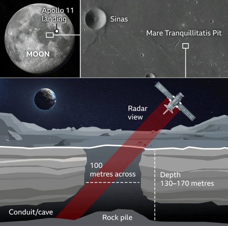 MathWorks's tweet image. A 100 meter deep volcanic cave near the Apollo 11 landing site, discovered using radar data processed with MATLAB, could offer a safe haven for lunar explorers. 

Researchers believe thousands of similar lunar shelters may exist, waiting to be mapped ➡️ spr.ly/60177paEX