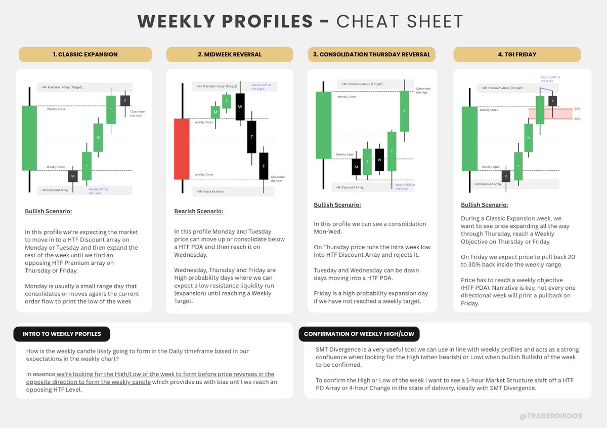TraderDiegoX's tweet photo. Quick Cheat Sheet to Weekly Profiles

- How is the weekly candle likely going to form in the Daily timeframe based in our expectations in the weekly chart?

Resharing this for those that might find it useful!

🔖 Save it for your own study. https://t.co/nyEQ6984HT