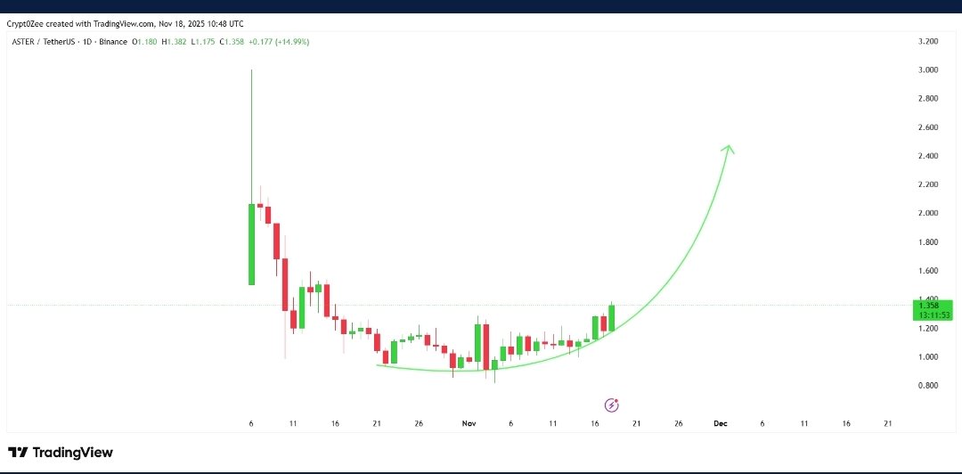 Khendocee's tweet image. Daily $ASTER: Breakout push underway.

Target remains $2.40 - $2.60. $ASTER is strong. 🎯
#ASTER #TechnicalAnalysis