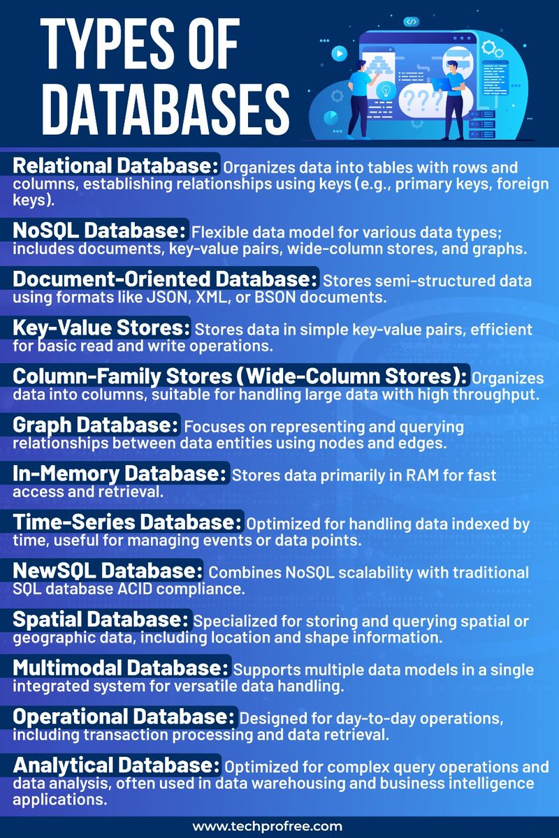 Krishnasagrawal's tweet image. Types of Databases 📚 📘 

#database #sql