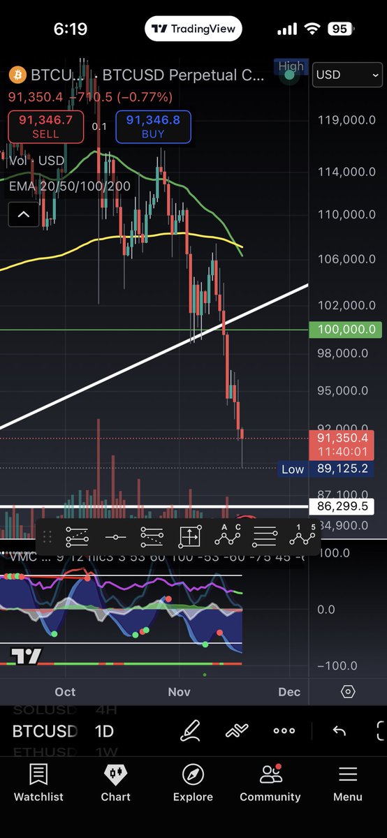 ArkMNG's tweet image. Is the bottom in for ₿itcoin or are we still going to see more bloodshed in the market? Death cross confirmation on the daily. More great opportunities to continue accumulating!