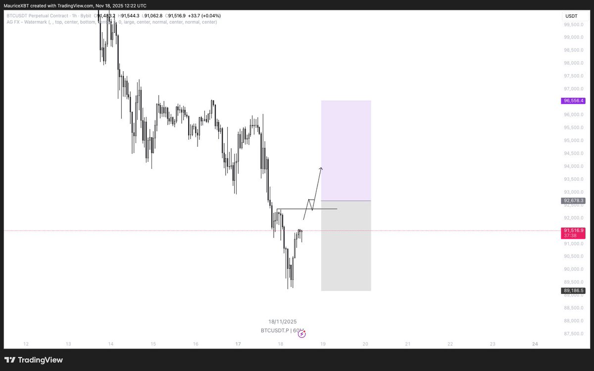 $BTC daily outlook

Push higher