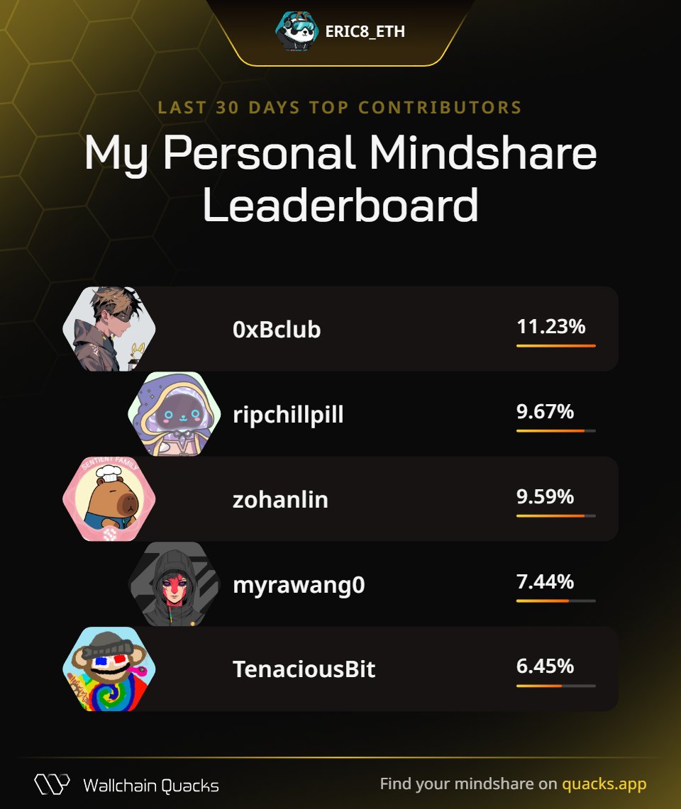 ERIC8_ETH's tweet image. Just launched my Personal Mindshare Leaderboard on @wallchain 🦆
Massive thanks to everyone driving the most valuable mindshare with me this month:

@0xBclub – Token strategist
@ripchillpill – Problem tamer
@zohanlin – Trend researcher
@myrawang0 – Engagement ecosystem builder…